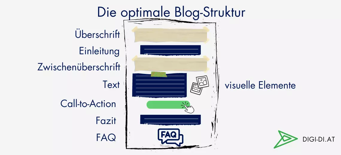 Das Bild zeigt die optimale Blog-Struktur.
